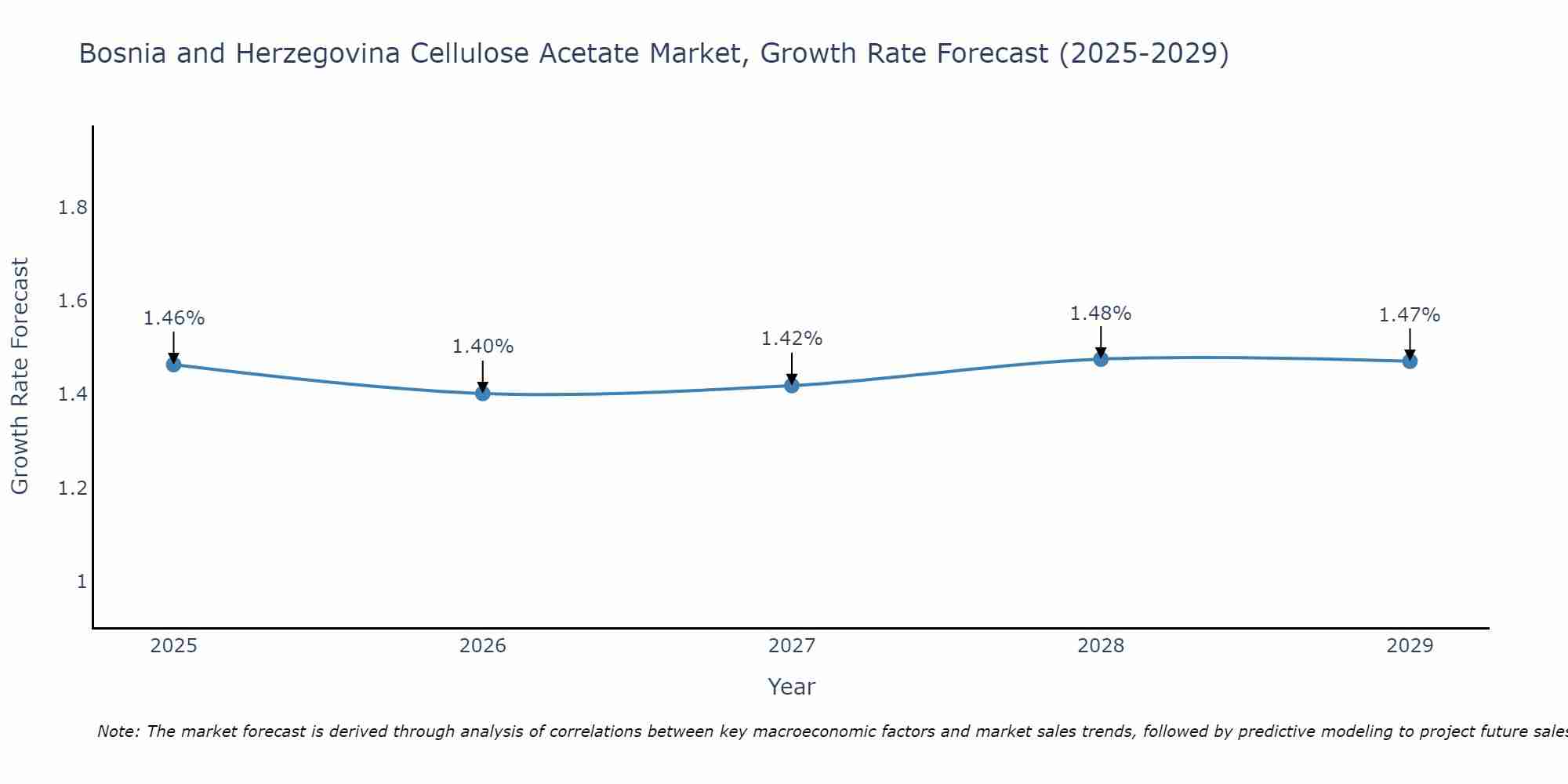 Bosnia and Herzegovina Cellulose Acetate Market Growth Rate
